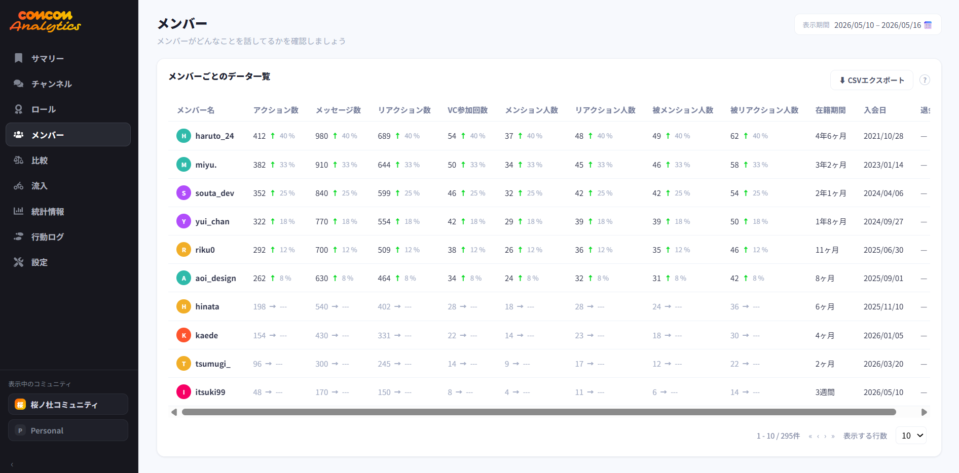 comcom analytics dashboard 6