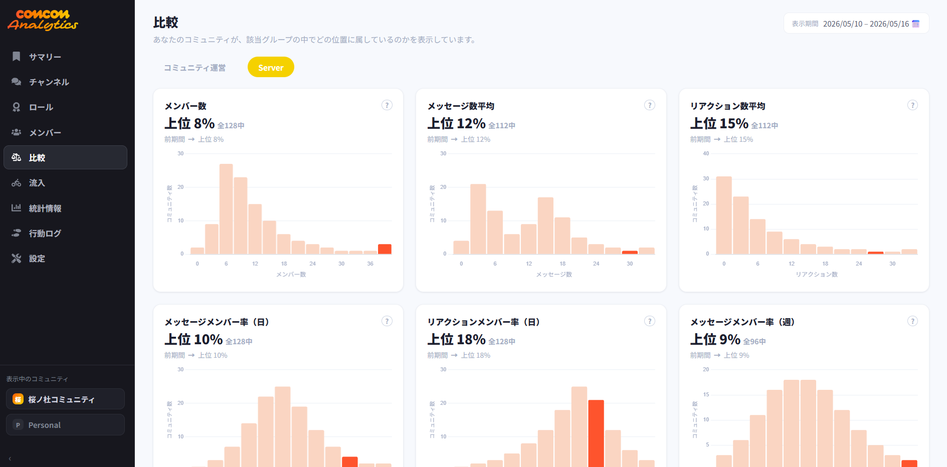 comcom analytics dashboard 9