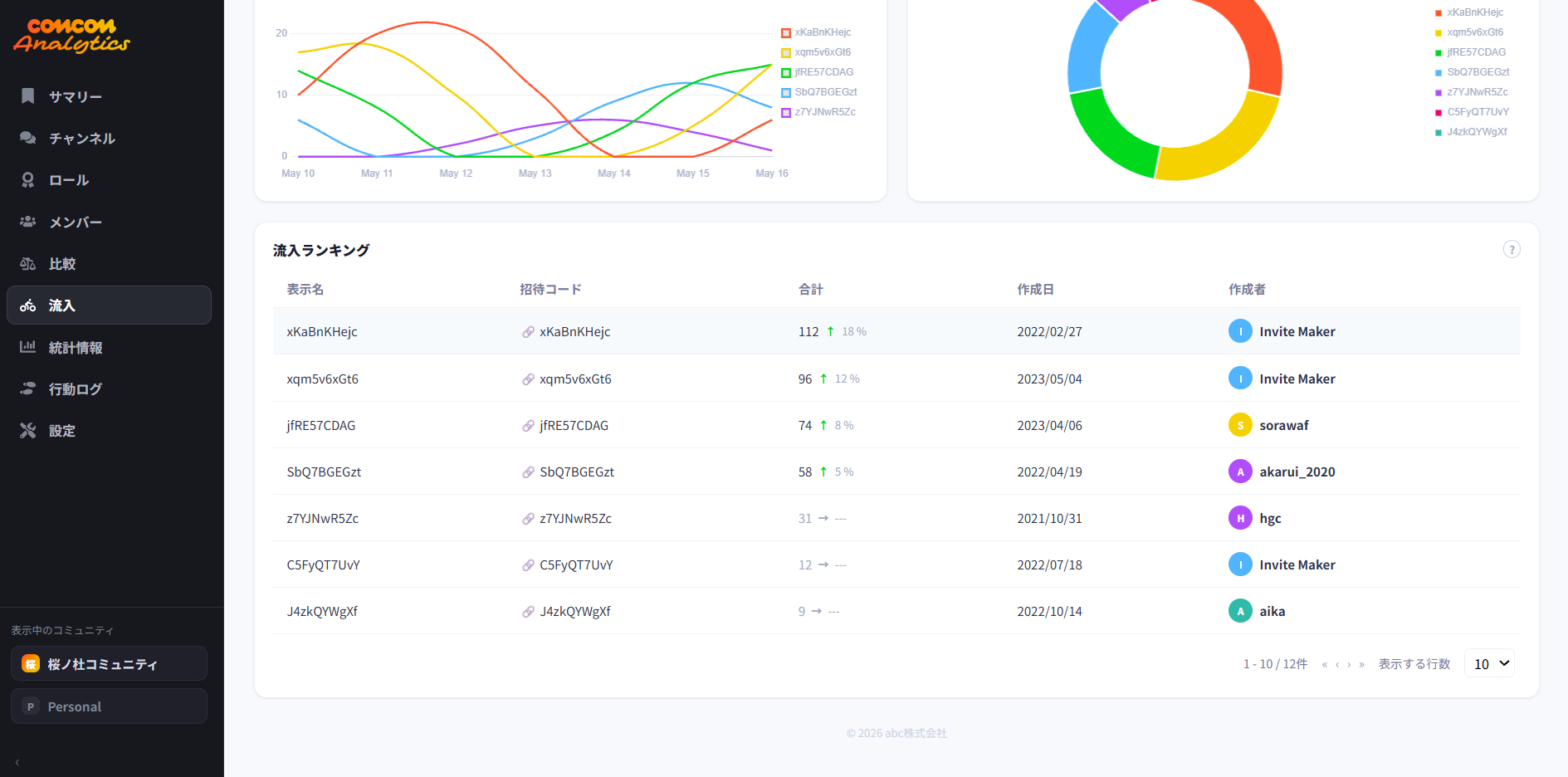 comcom analytics dashboard 13